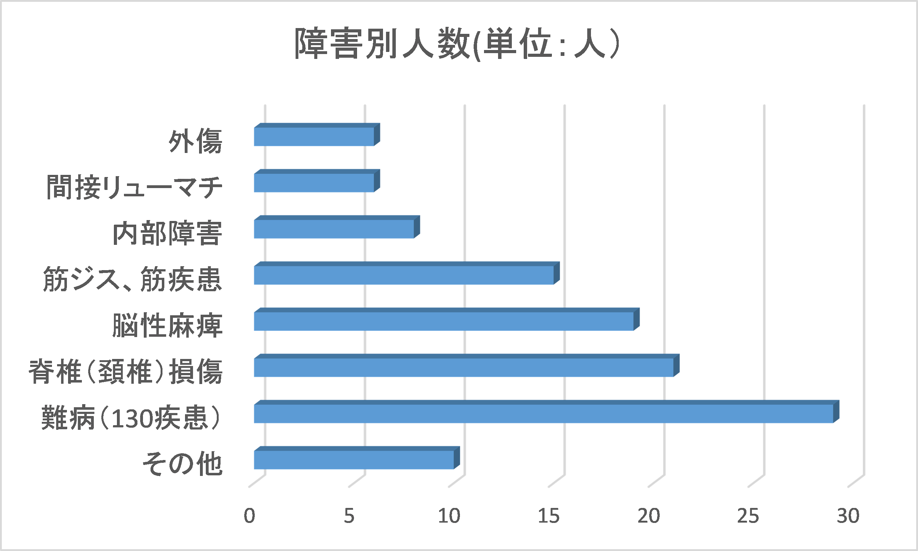 IT技術者在宅養成講座事業 修了生の障害別人数