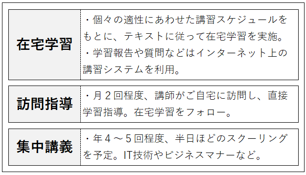 講習方法のイメージ図